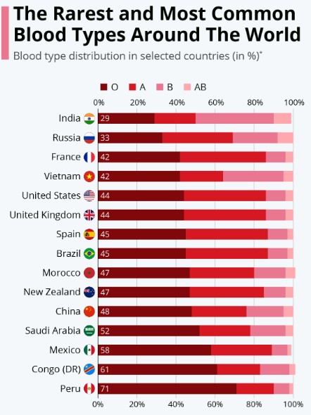 a positive blood type