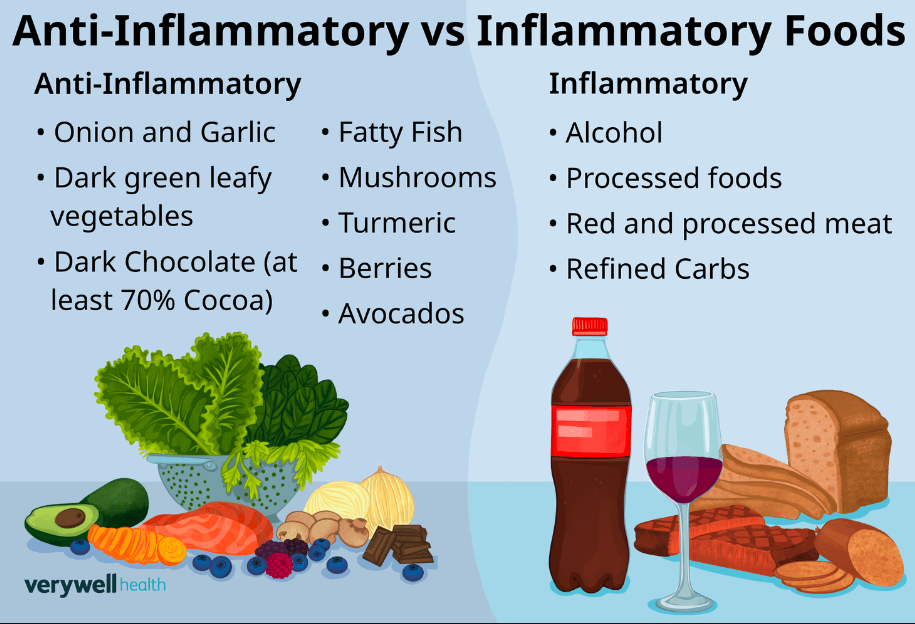 anti inflammatory diet