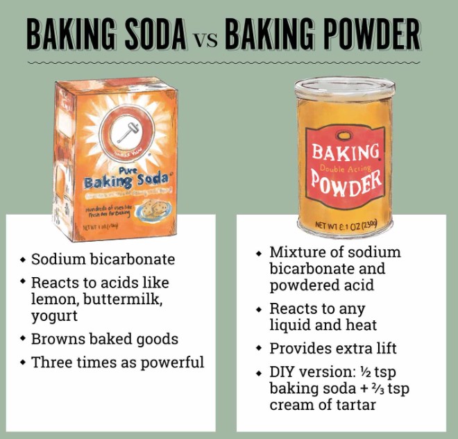 Baking Soda vs Baking Powder