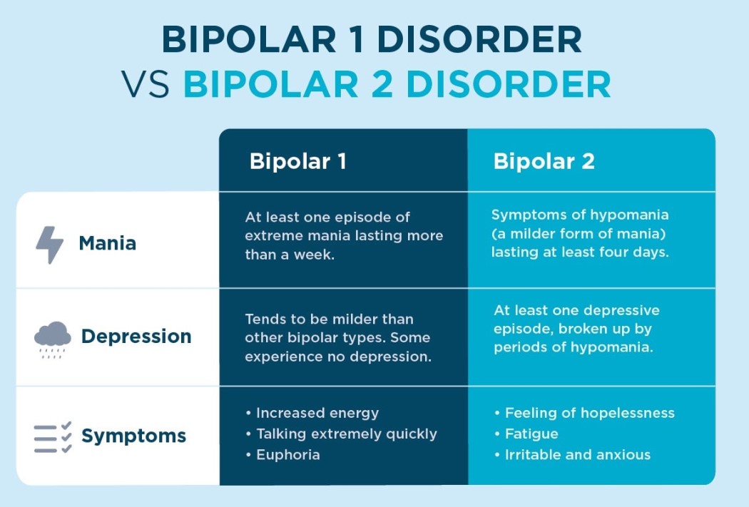 bipolar 1 vs 2