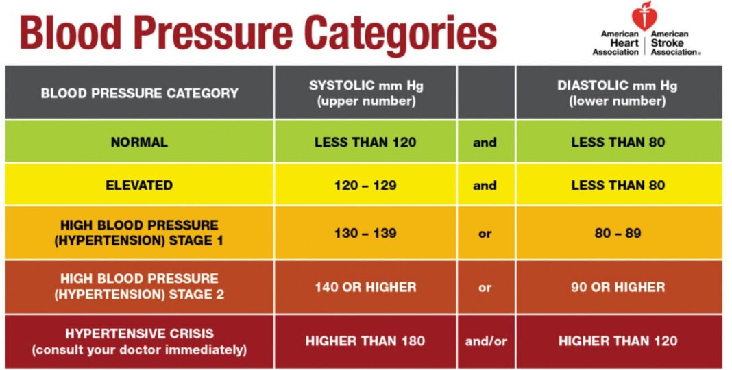 blood pressure chart