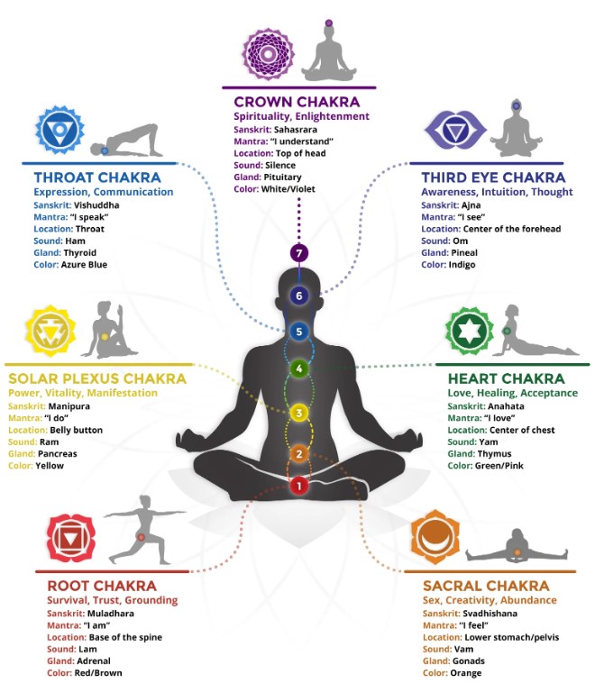 chakras