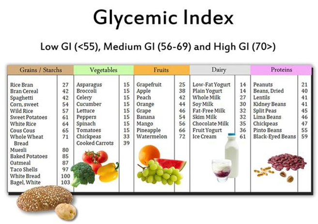 glycemic index