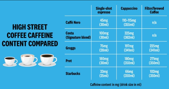 how much caffeine in coffee