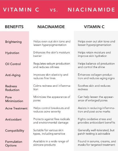 niacinamide and vitamin c