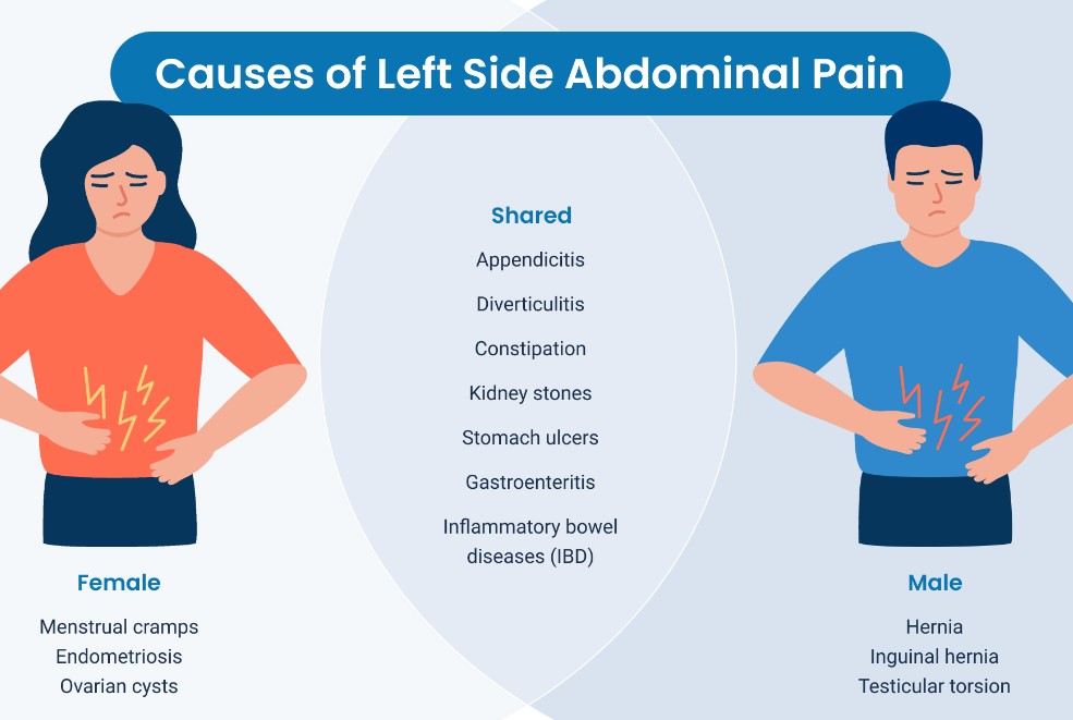 pain in lower right abdomen near hip bone female