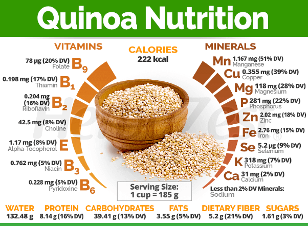 quinoa nutrition