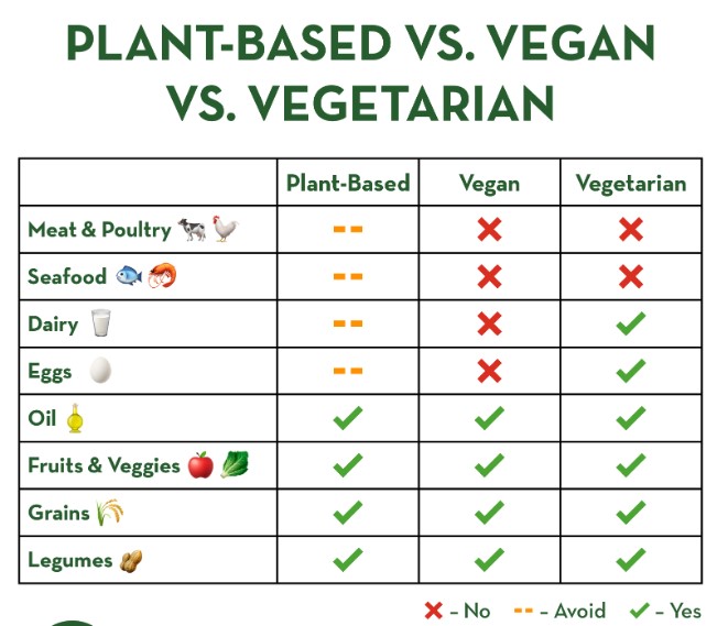 vegan vs vegetarian