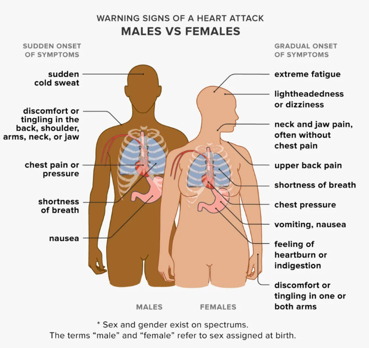 6 signs of heart attack a month before